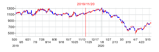 2019年11月20日 10:10前後のの株価チャート